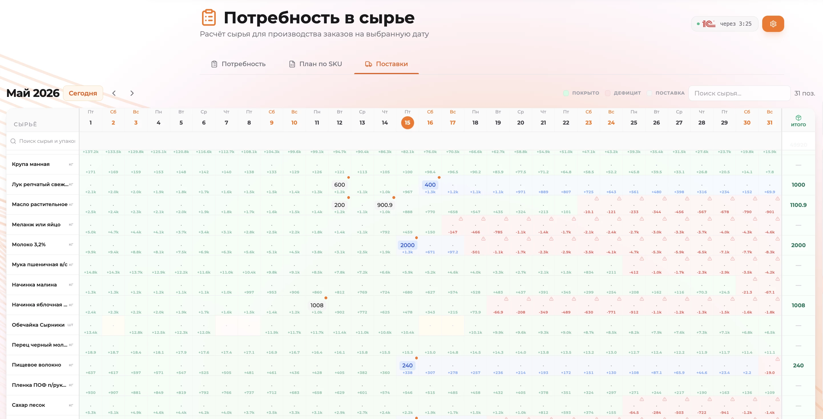 Потребность в сырье